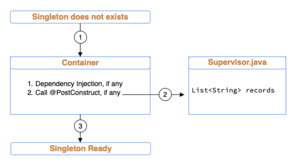 Singleton Session Beans: Eager initialization and ordering